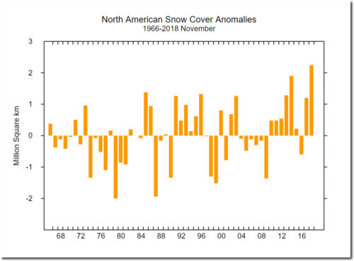 nov snow cover north america