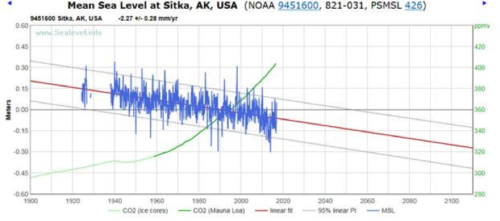 sitka alaska sea level