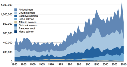 time series salmon captures