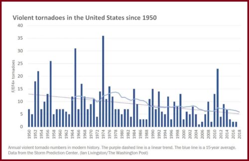 tornadoes