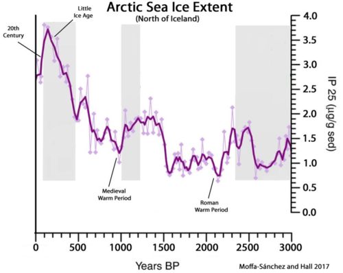 Arctic-Sea-Ice-Extent-North-of-Iceland-3000-Years