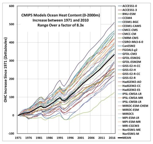 CMIP5 OHC models