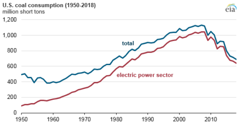 eia coal consumption