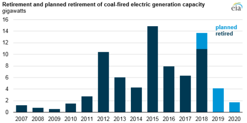 eia retired coal-fired
