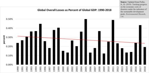 global losses percent gdp