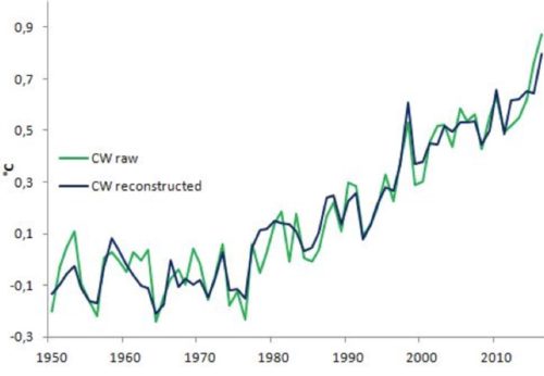 global temps since 1950