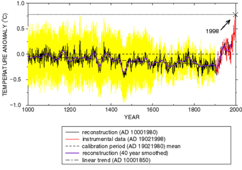 hockey stick graph