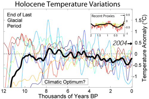 holocene temp variations