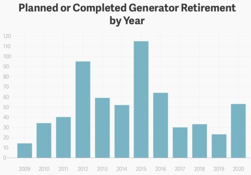planned completed generator retires