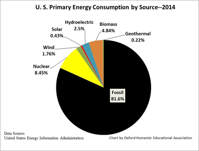 primary energy chart