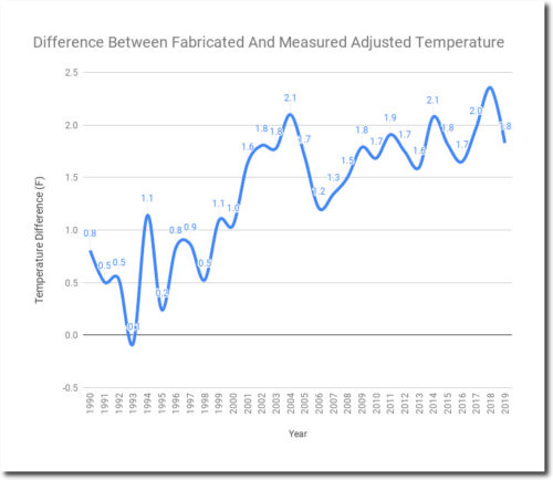 Difference Between Fabricated Measured