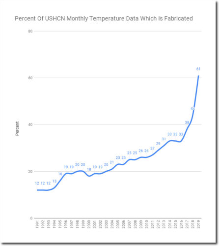 Percent USHCN Fabricated