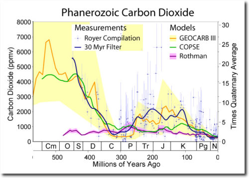 Phanerozoic CO2 levels