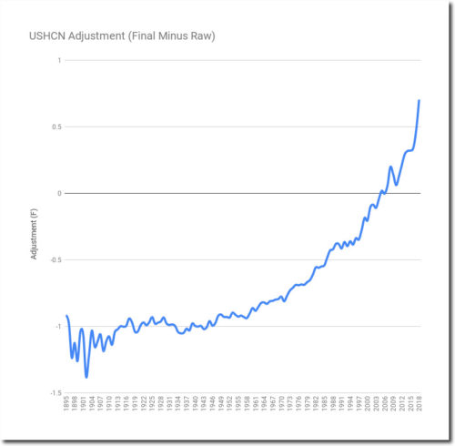 USHCN Adjustment Final