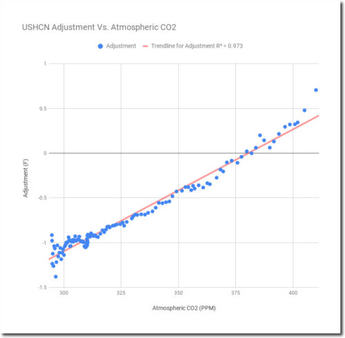 USHCN Adjustment Vs co2