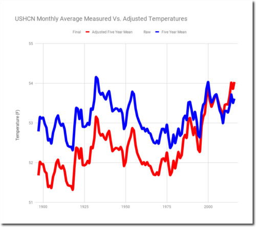 USHCN Monthly Average