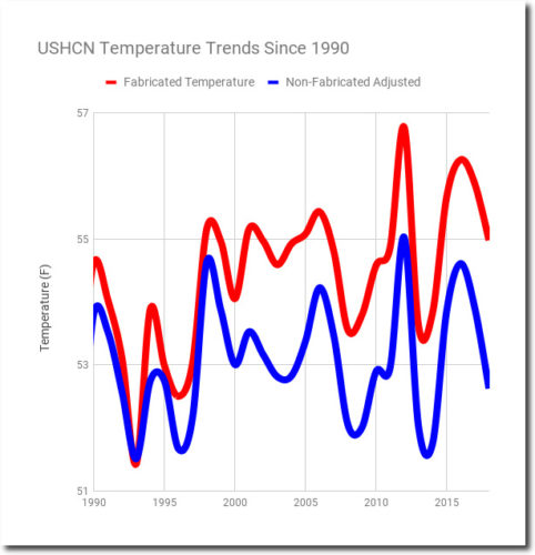 USHCN Temperature Trends Since 1990