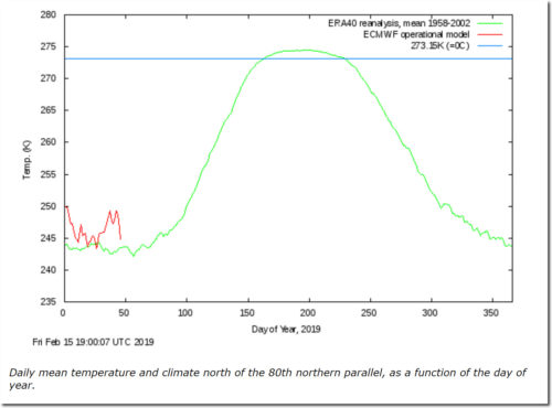 arctic temps vs 1958-2002 mean