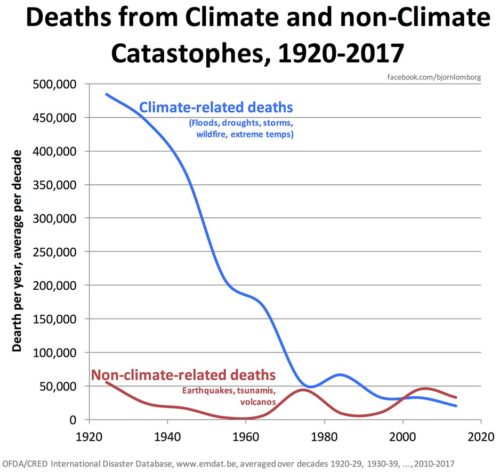 deaths from climate non-climate