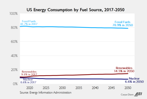 energy use by source