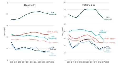eu28 prices vs g20