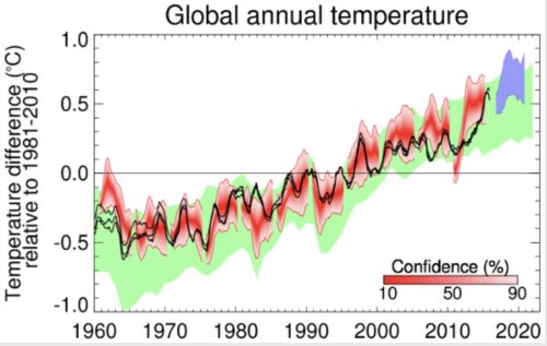 global annual temps 2017