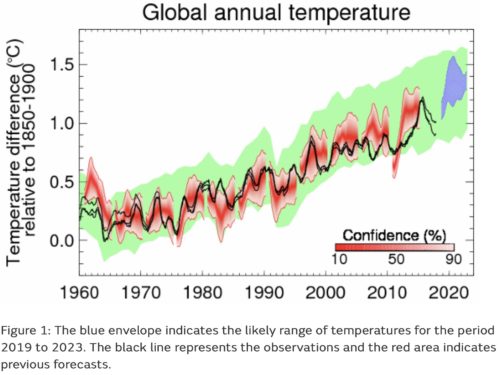 global annual temps