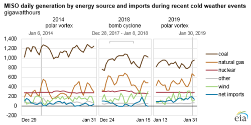 miso daily generation by energy source
