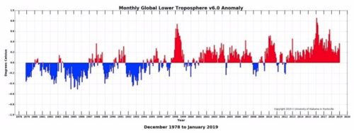 monthly satellite temps since 1979