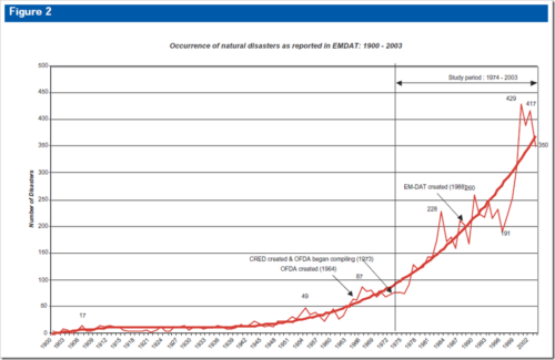 natural disasters emdat