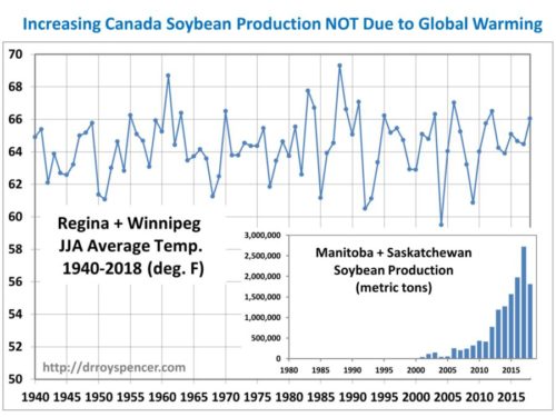 soybean-prod-vs-temperature