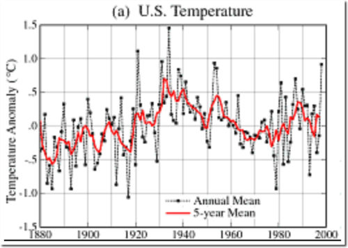 whither us climate temps