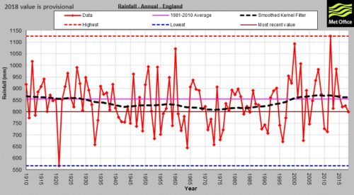 England rainfall annual graph