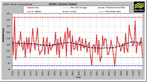 graph rainfall summer