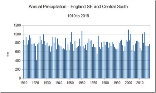 annual precipitation SE and Central South England