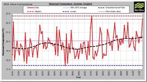 England maximum temps summer