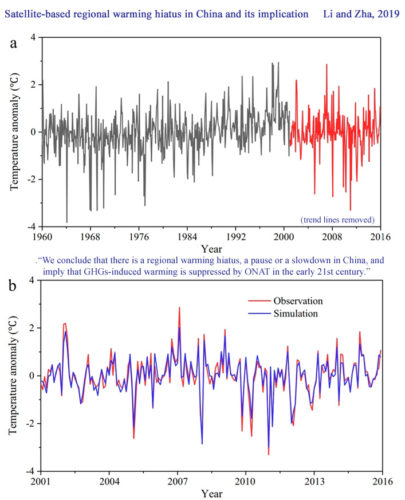 No Warming China Li and Zha 2019