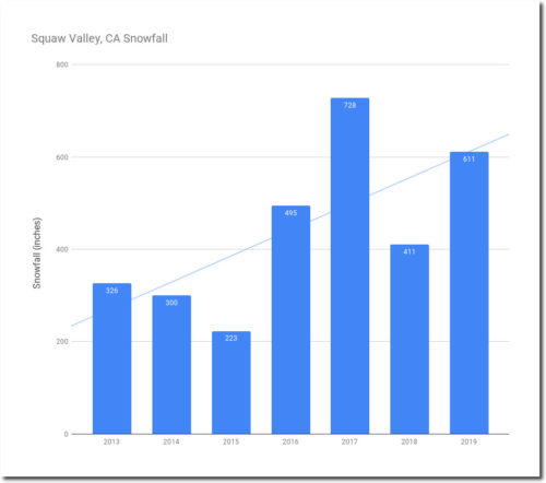 Squaw Valley CA Snowfall