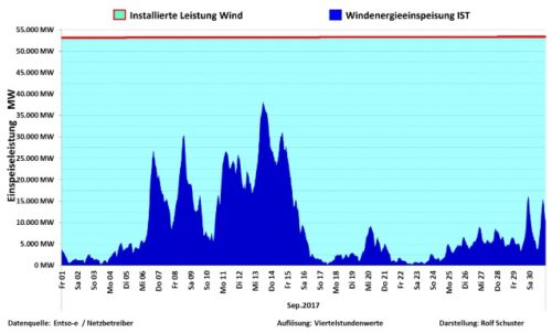 Wind Germany 2017 Sep