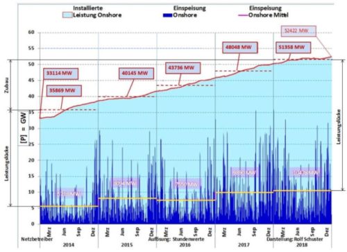 Wind output Germany