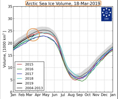 arctic sea ice volume mar 18 2019