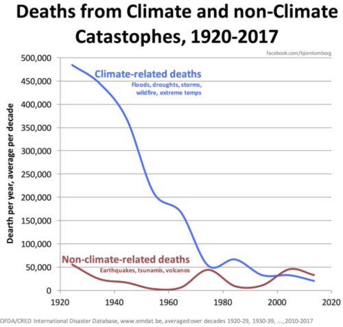 deaths from climate and non-climate events