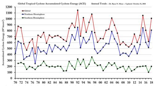 global cyclone energy