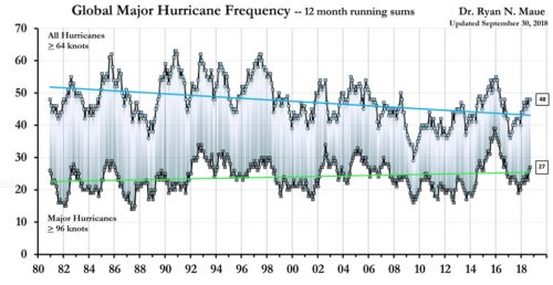 global hurricane frequency