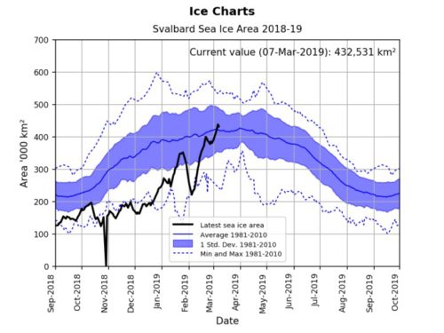 svalbard ice extent 2019 march 7