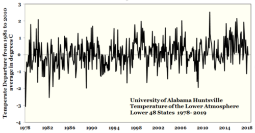 uah temps 1978-2019