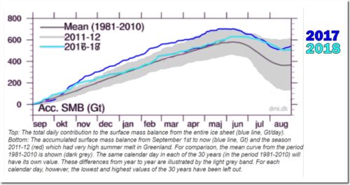 2017 2018 greenland ice gains