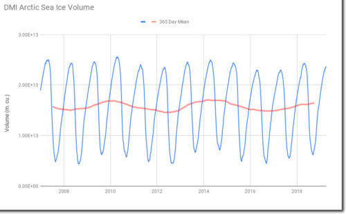 DMI Arctic Sea Ice Volume mean