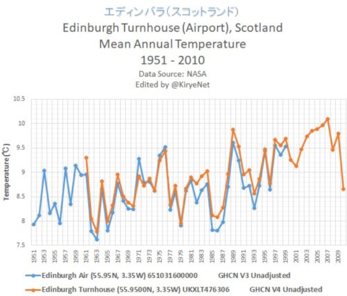 Edinburgh altered data