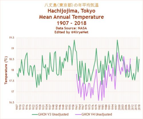 Hachijojima altered data